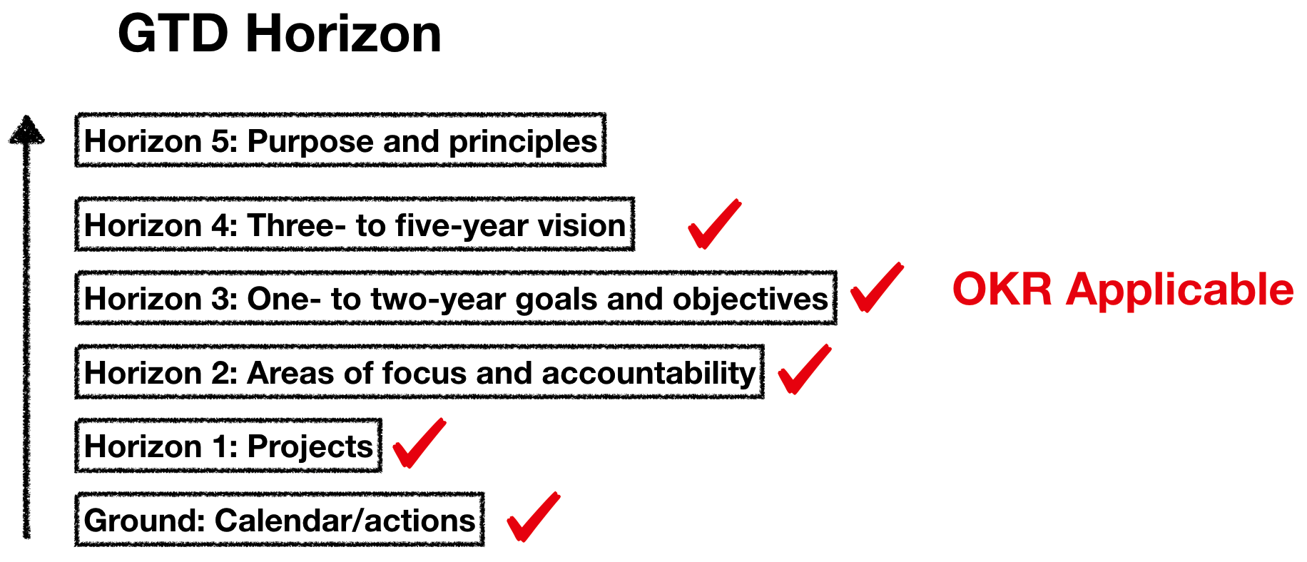 /images/2018-10-18-okr/gtd-okr.png